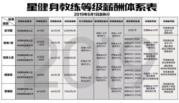 星店 | 始于颜值敬于才华，iFitStar用80%私教课续费率打造超级健身工作室