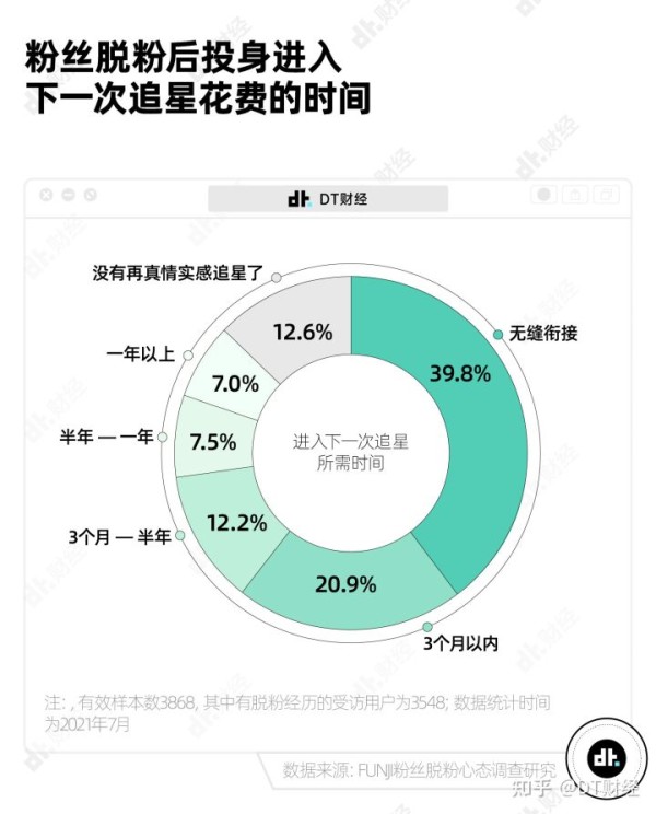 年轻人“局部追星”，就像海王谈恋爱