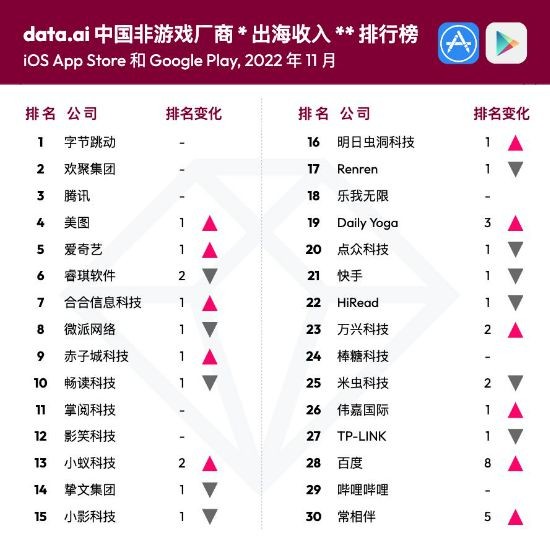11 月中国非游戏厂商及应用出海收入榜出炉，合合信息稳居前十