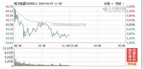 董小姐一句话，格力270亿市值没了！但剧情却反转了……