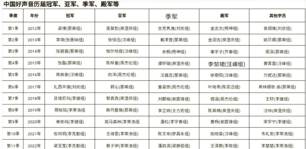 《中国好声音》冠亚季军盘点