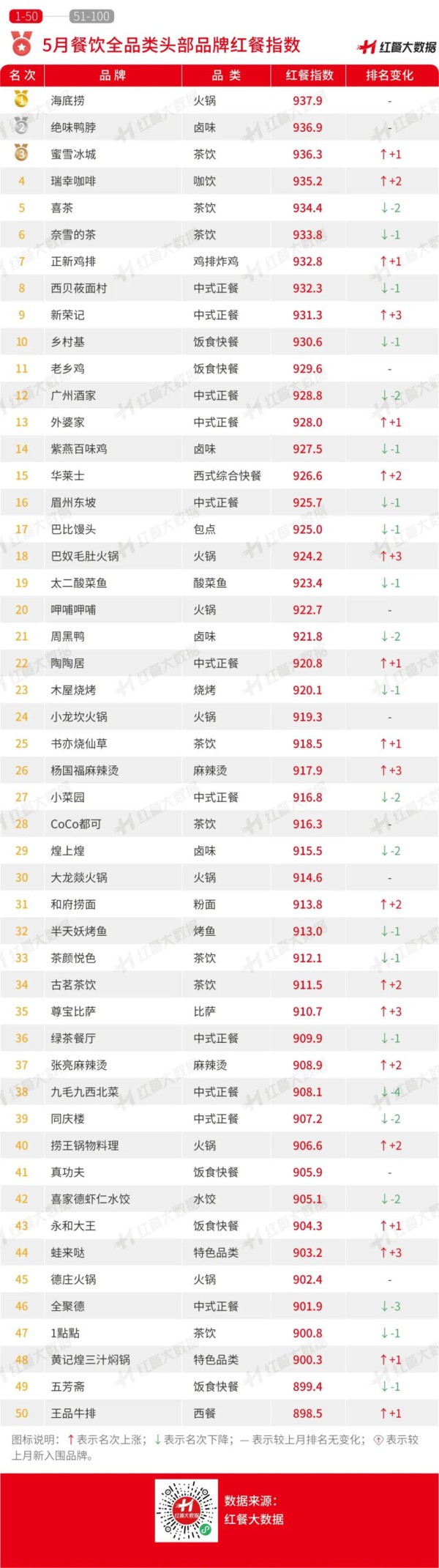 2023年5月红餐指数发布：瑞幸成为国内首个万店咖饮品牌