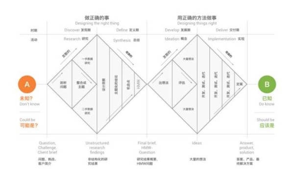 超实用！比较重要的设计方法论大整理