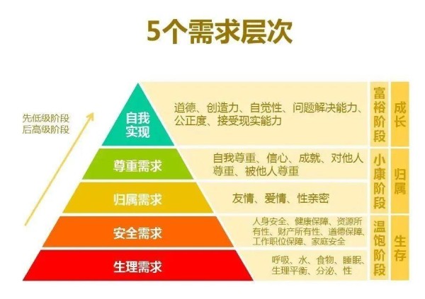马斯洛需求层次理论，背景、影响与地位的深度解析（七层次详解）