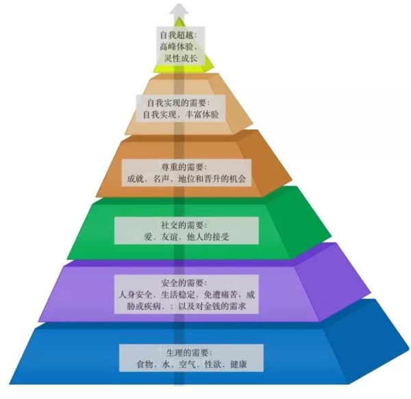 马斯洛需求层次理论，背景、影响与地位的深度解析（七层次详解）
