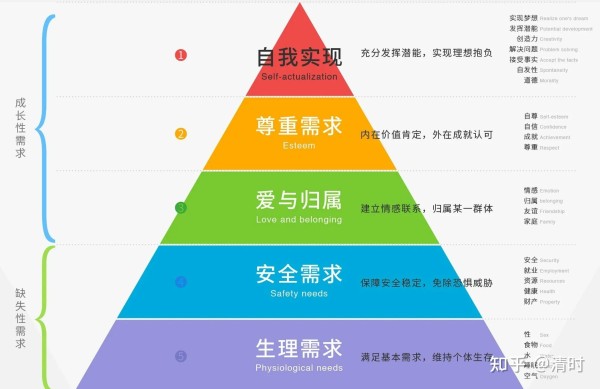 马斯洛需求层次理论，背景、影响与地位的深度解析（七层次详解）
