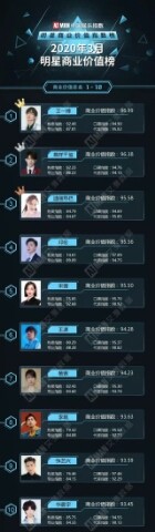三月明星商业价值榜出炉，王一博排榜首肖战跌出前十