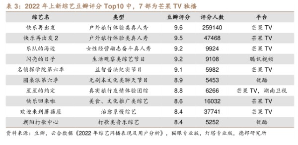 2022年上新综艺豆瓣评分Top10中，7部为芒果TV独播 - 2023年08月 - 行业研究数据