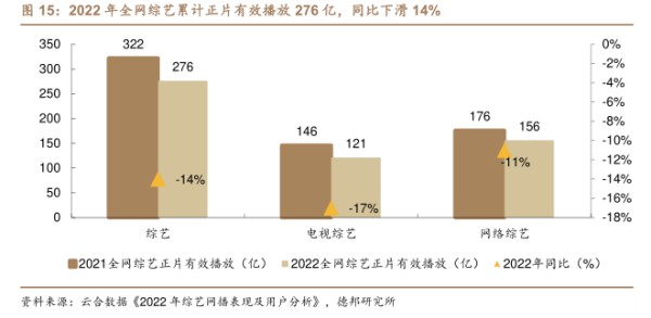 2022年全网综艺累计正片有效播放276亿，同比下滑14% - 2023年08月 - 行业研究数据