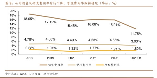 公司销售及研发费用率有所下降，管理费用率维持稳定（单位：%） - 2023年08月 - 行业研究数据