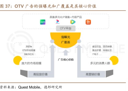 OTV广告的强曝光和广覆盖是其核心价值 - 2023年08月 - 行业研究数据