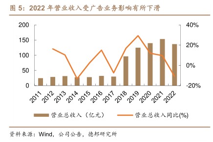 2022年营业收入受广告业务影响有所下滑 - 2023年08月 - 行业研究数据