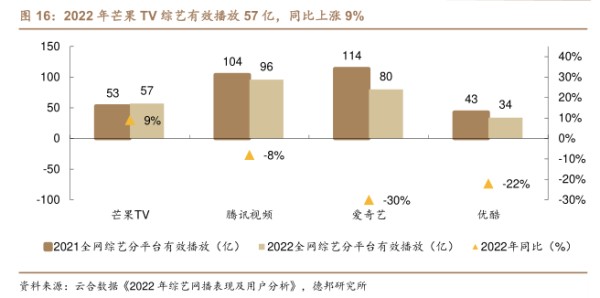 2022年芒果TV综艺有效播放57亿，同比上涨9% - 2023年08月 - 行业研究数据