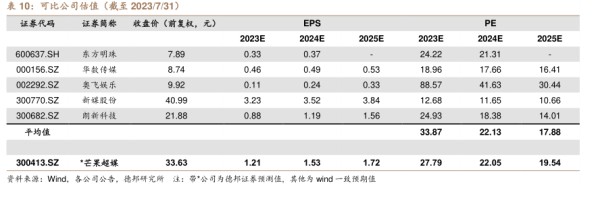 可比公司估值（截至2023/7/31) - 2023年08月 - 行业研究数据