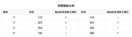 各类性格倾向指标介绍