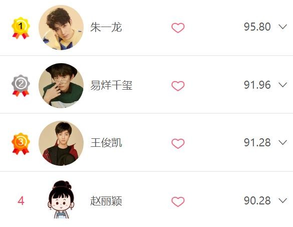 艺人热度排名TOP10出炉，拢龙指数接近满分，千玺新剧值得期待