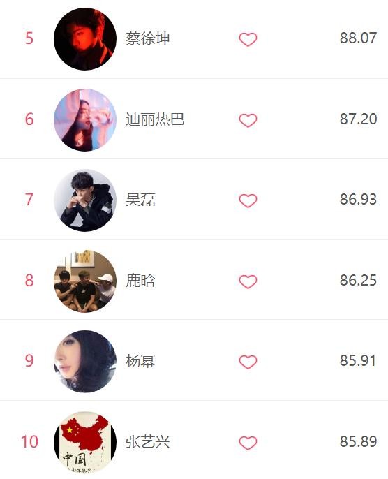 艺人热度排名TOP10出炉，拢龙指数接近满分，千玺新剧值得期待