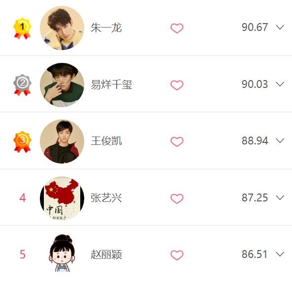 明星ALL榜新鲜出炉，两位明星评分破90，朱一龙是冠军
