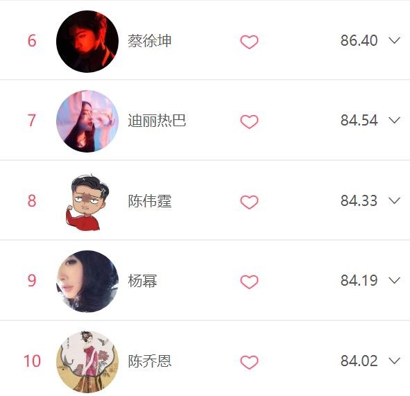 明星ALL榜新鲜出炉，两位明星评分破90，朱一龙是冠军