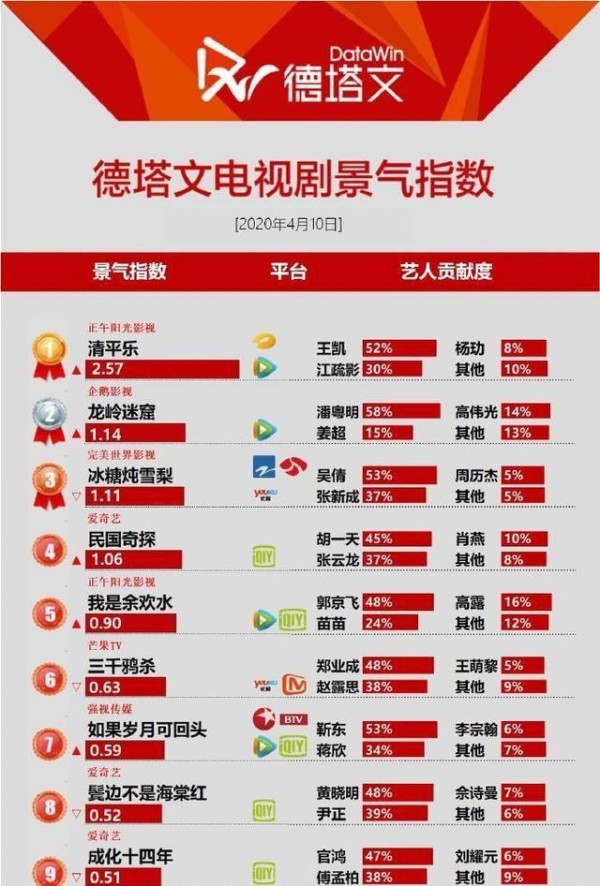 艺人网络影响力榜！王凯登顶夺冠，肖战第二，杨幂女艺人第一