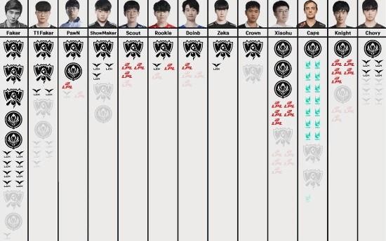 永远的神，LOL中单职业选手荣誉榜：Faker5个S赛冠军遥遥领先