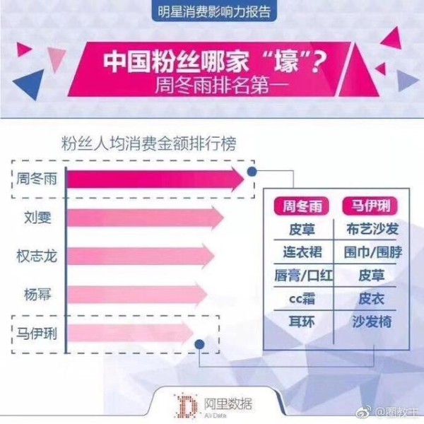 明星消费影响力报告出炉，仅一个外国人入榜，杨幂稳居第一