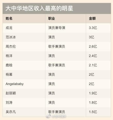 明星天价代言费, 杨颖代言费就达到了1, 5亿以上