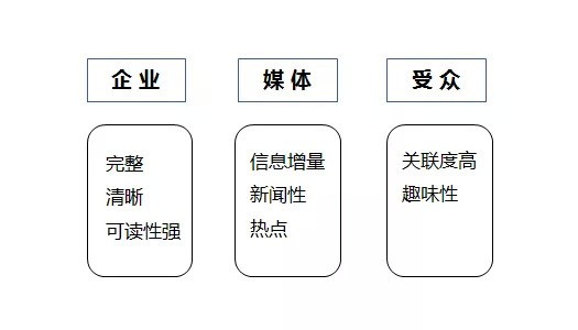 PR人士必读：如何写好一篇公关稿？