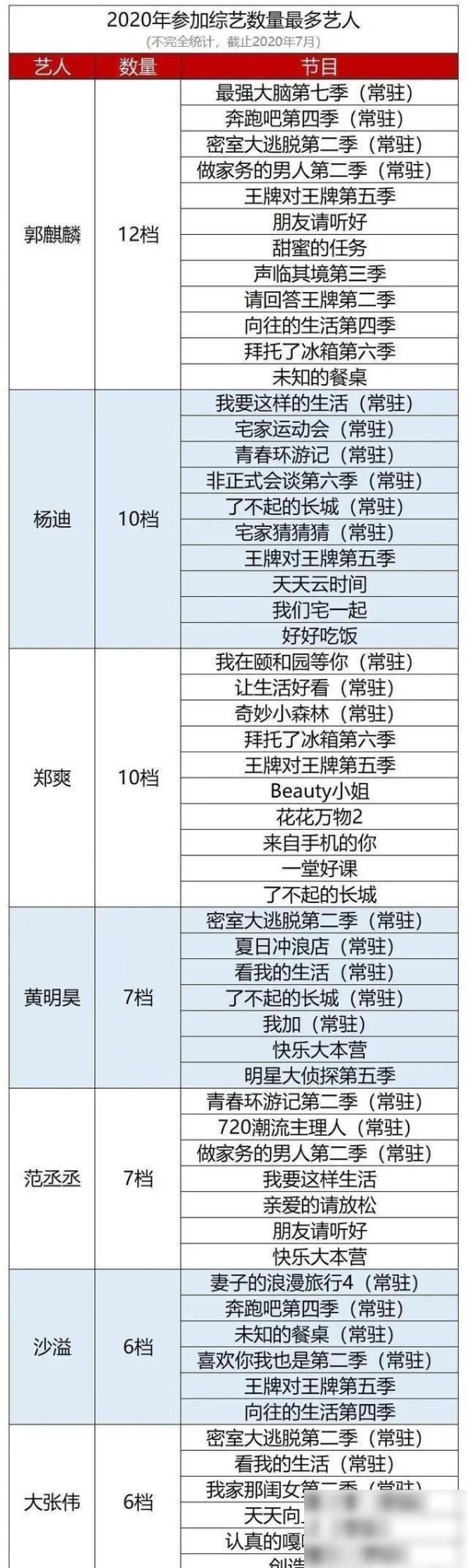  麒麟|截止到2020年七月参加综艺节目最多的艺人排行榜，郭麒麟第一