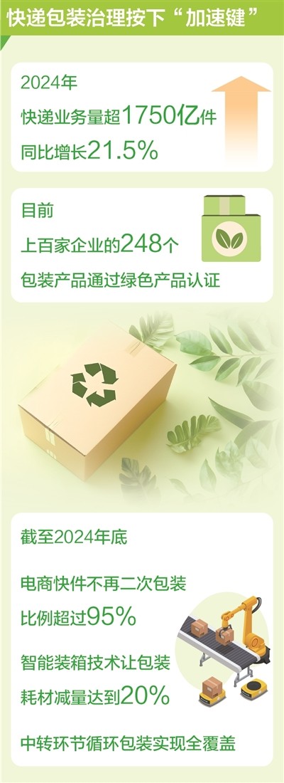 快递包装“瘦身增绿”