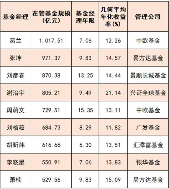 二季度明星基金经理持仓路线图出炉！这一领域或再度迎来“春天”