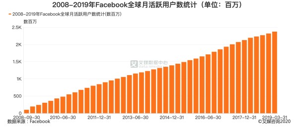 社交媒体行业数据分析：2019年Facebook全球月活跃用户达23.75亿
