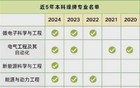 这些本科已严重饱和的五个专业，考研是唯一出路！
