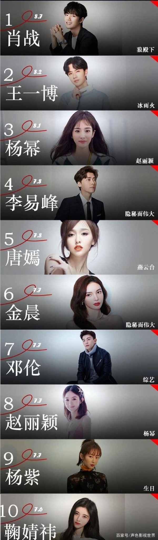 肖战制霸11月全网影响力，李易峰作品说话，王一博第二