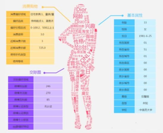 用户画像构建流程的三个主要步骤