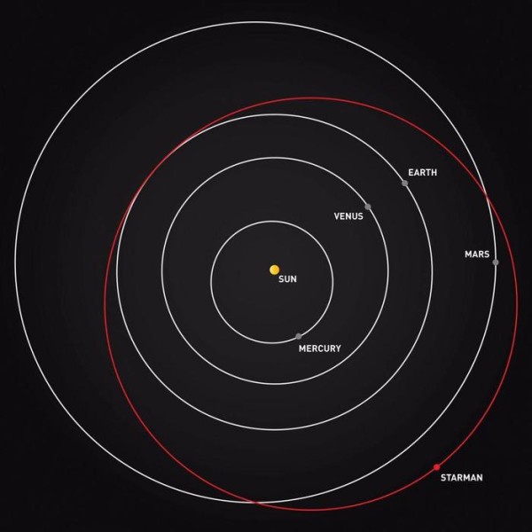 SpaceX的Starman完成了绕日飞行第一圈，那么，他以后还会回来吗