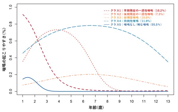喘鳴5つのタイプ