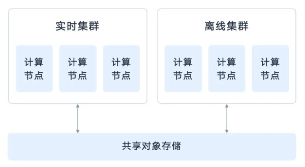多计算集群，高效实现负载隔离-2.png