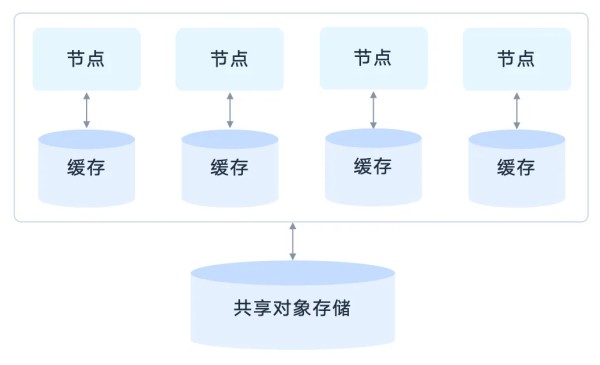 冷热分层技术，兼顾高性能及低成本-2.png