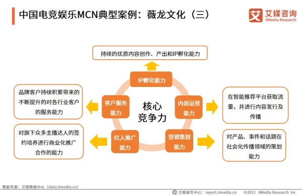中国电竞娱乐MCN典型案例：薇龙文化(三)