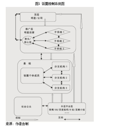 “饭圈”文化的成长与省思
