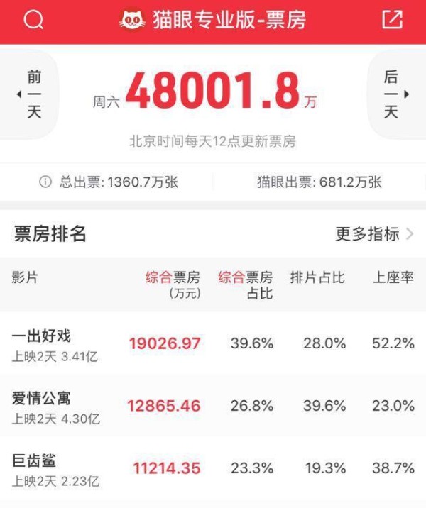 尴尬！两明星新片同天上映，李冰冰为黄渤打call，黄渤竟然无互动