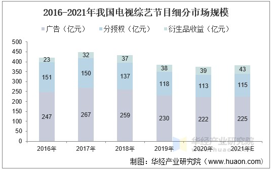 2016-2021年我国电视综艺节目细分市场规模