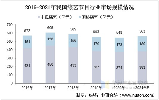2016-2021年我国综艺节目行业市场规模情况