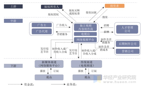 中国综艺市场产业链示意图