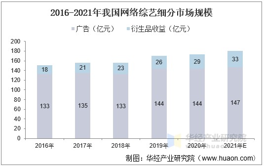 2016-2021年我国网络综艺细分市场规模