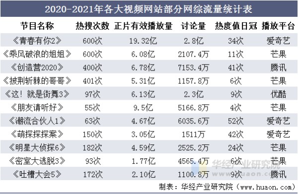 2020-2021年各大视频网站部分网综流量统计表