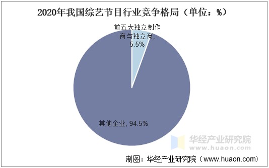 2020年我国综艺节目行业竞争格局（单位：%）