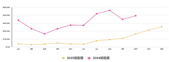 欧洲大促领跑黑五 英超明星合作激动人心