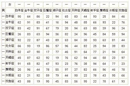 通过阴阳历来计算星座配对